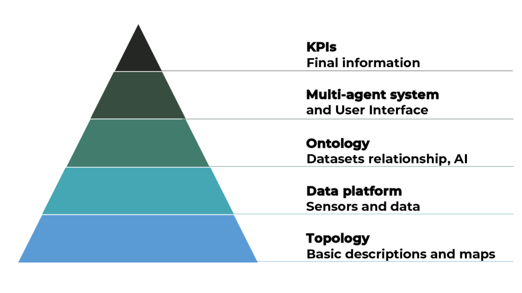 Hierarchy of system layers